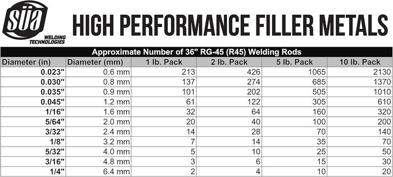 Sa - RG-45 - Oxy-Acetylene Carbon Steel Welding Rod (R45) - 36" x 1/16" (5 Lb) - Image 2